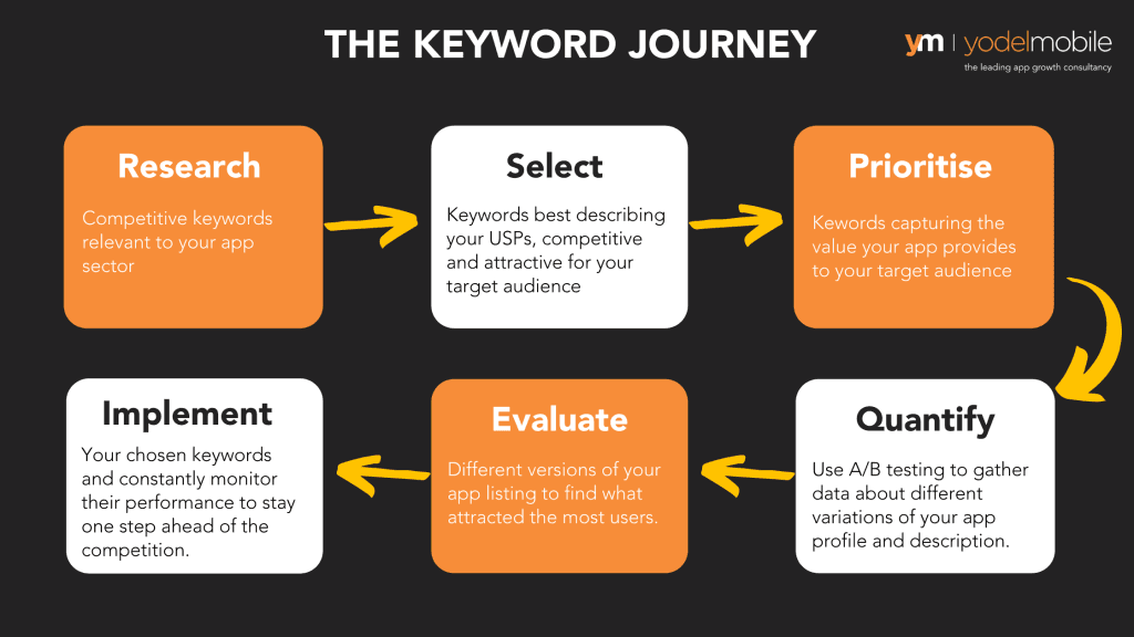 ASO keywords selection - Yodel Mobile
